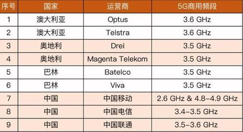 美国有哪些网络运营商？（美国有哪些运营商）-图3