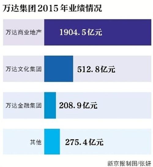 万达旗下十大集团？（有哪些公司是王健林的）-图2