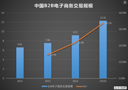 b2b包括哪些企业？（b2b上市有哪些）