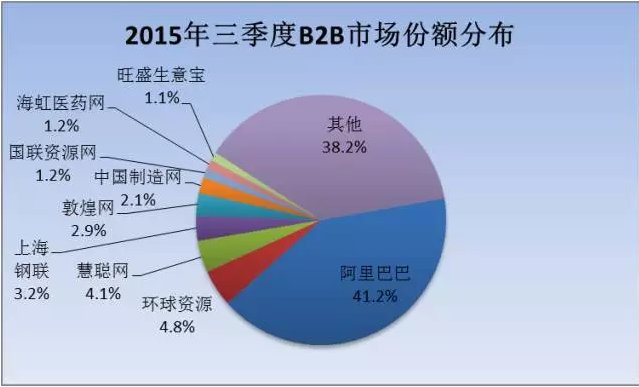 b2b包括哪些企业？（b2b上市有哪些）-图3