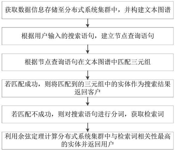 简述计算机检索基本技术的种类？（搜索引擎技术有哪些）