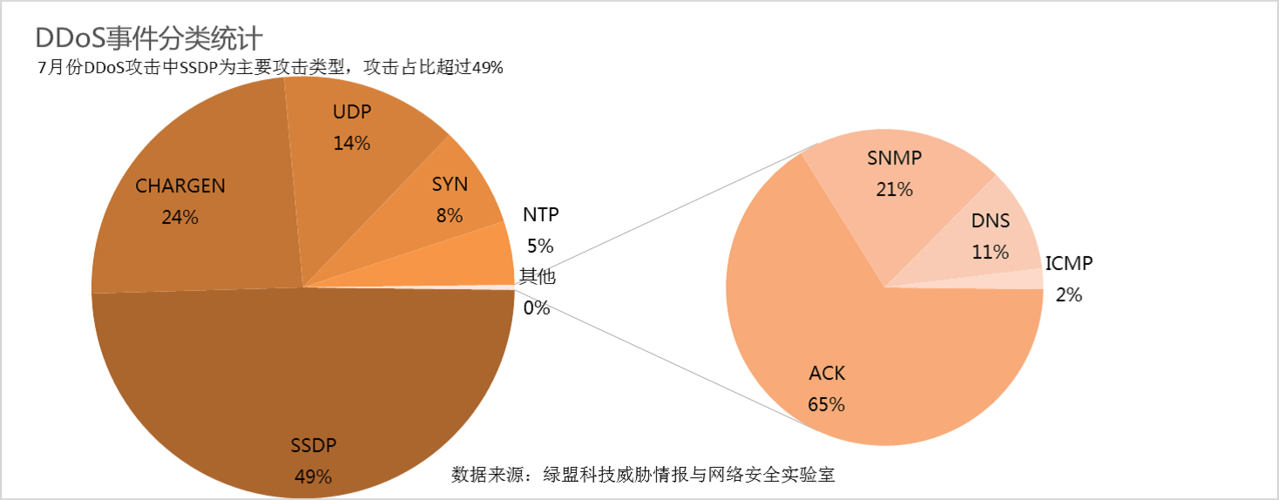 影响计算机网络安全的因素多,面临的最大威胁是什么？（网络安全主要威胁有哪些）-图3