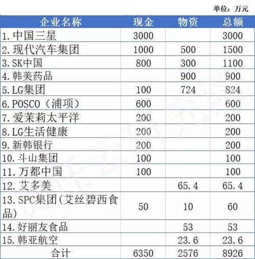 韩企在中国有多少家？（在中国的韩企有哪些）-图2