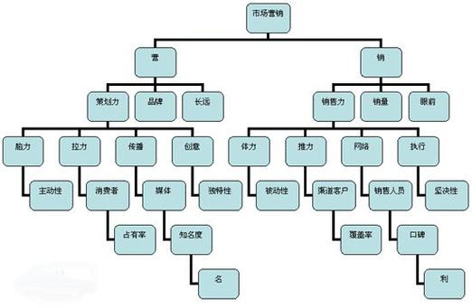 市场营销观念有哪些?分为那些类型？（常见营销方式有哪些方面）-图1