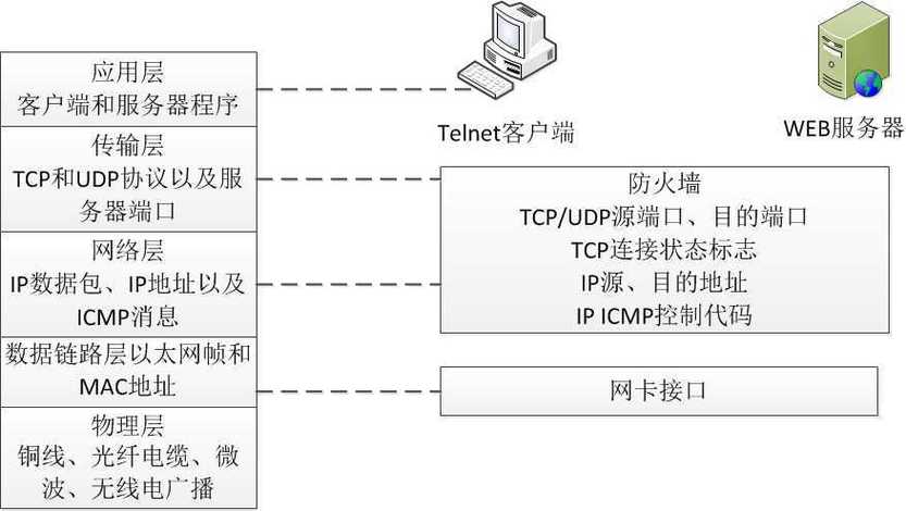 防火墙的主要技术有()？（网络防火墙有哪些技术）