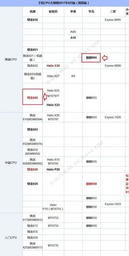 骁龙617相当于麒麟什么处理器？（有哪些手机是骁龙617）-图2