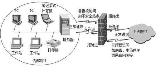 防火墙有哪几种类型，常见的防火墙类型？（防火墙主要技术有哪些）