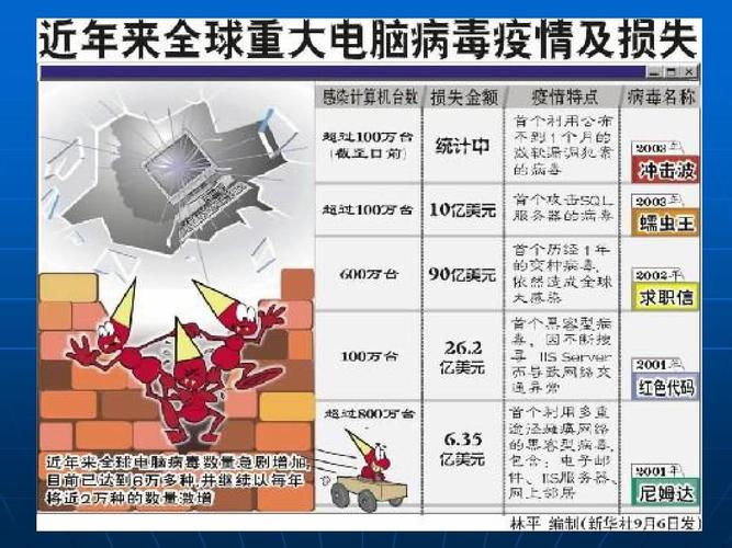 计算机病毒主要是造成什么的破坏？（计算机病毒有哪些种类）