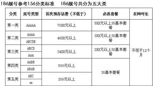 2021联通有哪些号段？（联通哪些号段是3g）