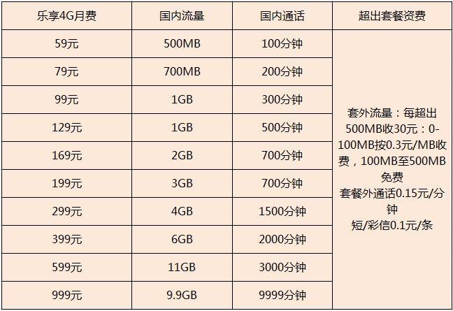 电信4G套餐，具体有哪些？（电信4g的套餐有哪些）-图3