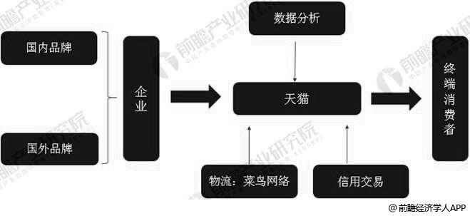 天猫商城的盈利模式具体有哪些？（电子商务盈利模式有哪些）-图2