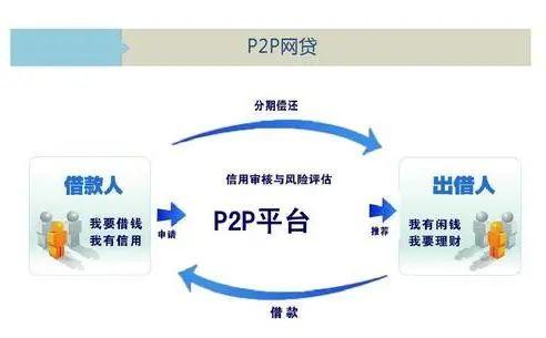 p2p是什么意思？（安全p2p平台有哪些）-图3