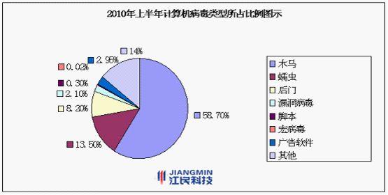 计算机病毒经历的四个阶段？（计算机病毒的类型有哪些）-图3