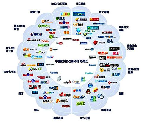 互联网行业包括哪些主要的行业？（互联网的渠道有哪些方面）