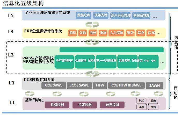 企业信息化基本方式？（企业信息化有哪些方面）-图2