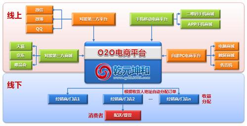 o2o有哪些网站？（o2o的互联网平台有哪些）