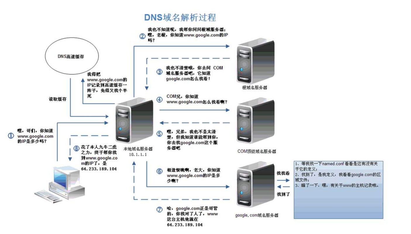 dns区域类型有哪些？（DNS都有哪些）