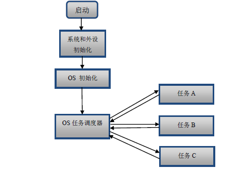 freertos任务栈中包含什么内容？（rtos有哪些）