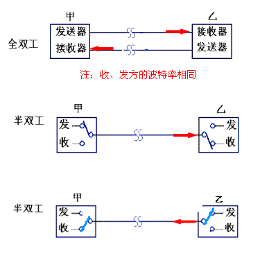 半双工和全双工的两个代表性人物？（哪些 全双工）-图3