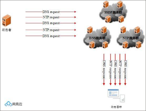 ddos手段有哪些？（ddos有哪些）-图3