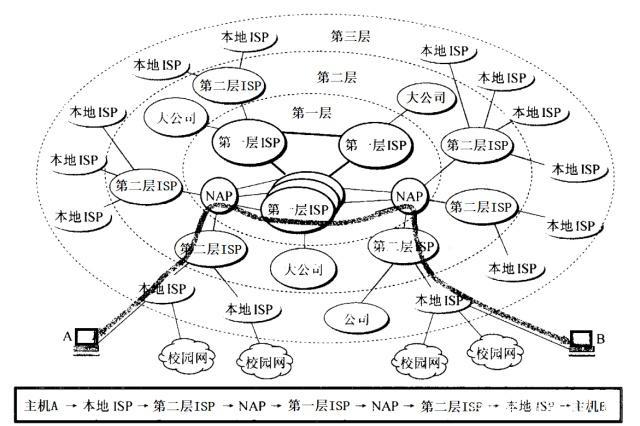 因特网由哪四大主干网络组成？（因特网信息包括哪些）