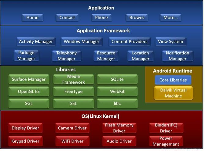 android 有哪些技术点？（android 有哪些技术）-图3