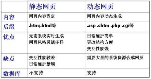 静态网站和动态网站的区别？（静态网站有哪些）