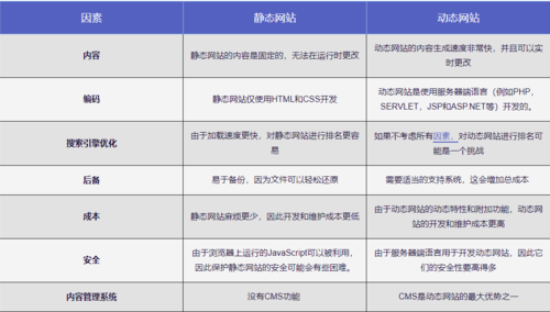 静态网站和动态网站的区别？（静态网站有哪些）-图2