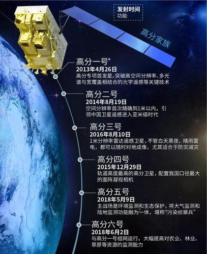 高分八号卫星介绍？（高分卫星有哪些）