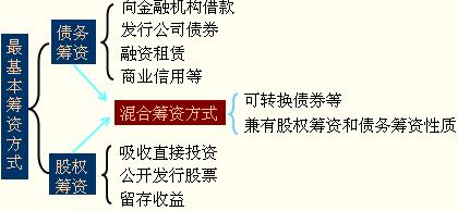 属于筹资活动的有哪些？（融资活动有哪些）