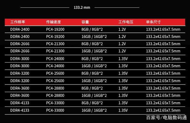 内存的主要性能指标有哪3个？（内存有哪些参数）