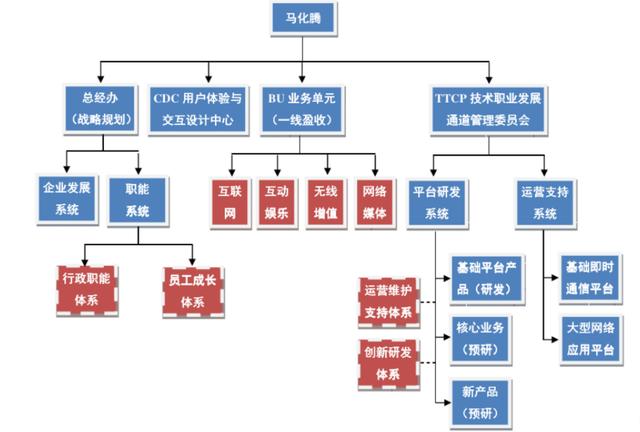 腾讯公司属于国家哪个部门直管？（腾讯都有哪些部门）-图1