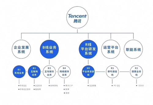 腾讯公司属于国家哪个部门直管？（腾讯都有哪些部门）-图3