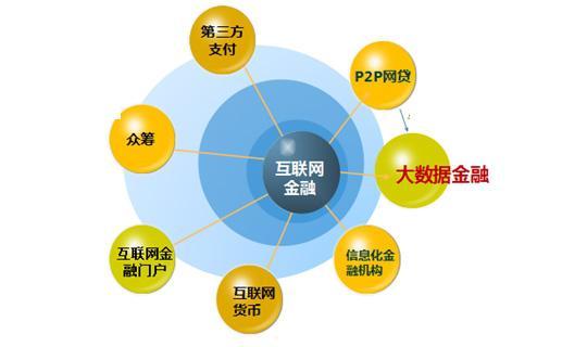 不属于互联网金融的是什么？（网络金融包括哪些）