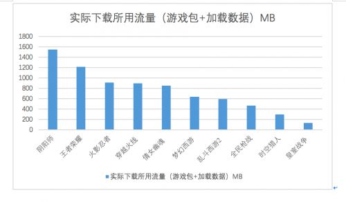 最耗流量的手游是哪几款？（哪些软件耗流量）