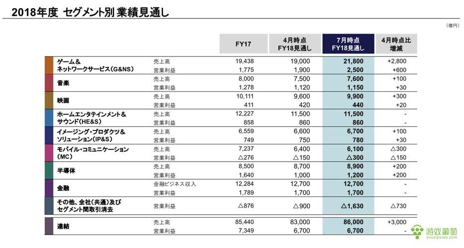 索尼主要营收来源？（索尼有哪些部门）