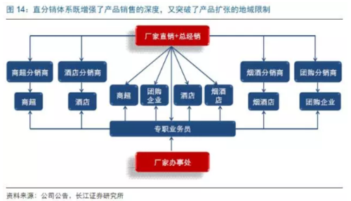 白酒销售通路模式的四个类型？（销售通路有哪些）-图2