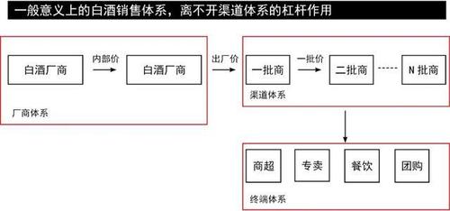 白酒销售通路模式的四个类型？（销售通路有哪些）-图1