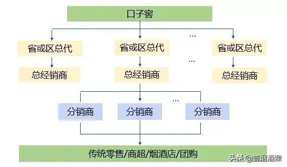 白酒销售通路模式的四个类型？（销售通路有哪些）-图3