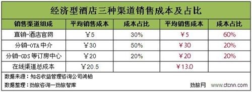 什么是渠道费？（渠道成本包括哪些）-图3