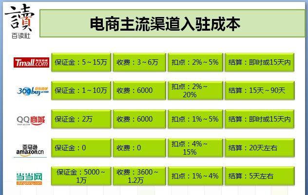 什么是渠道费？（渠道成本包括哪些）-图2