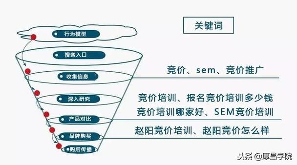 竞价推广技巧？（竞价推广有哪些）-图3