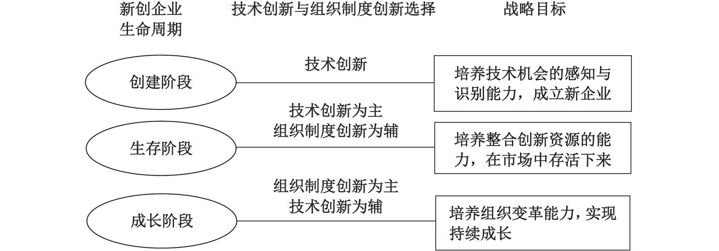 企业创新有哪几个发展阶段？（有哪些新创公司）