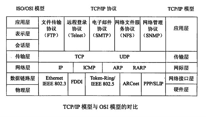 tcpip包含哪些协议？（tcpip包括哪些协议）-图2