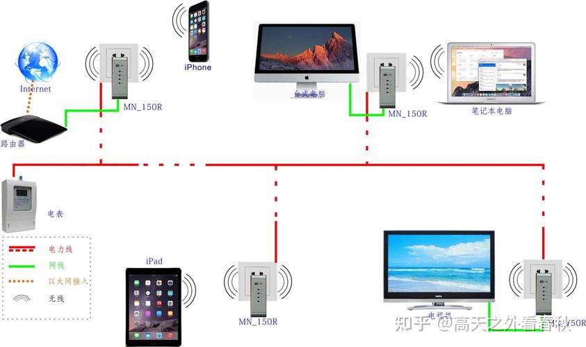 全屋wifi用ap组网还是mash组网好？（组网需要哪些设备）