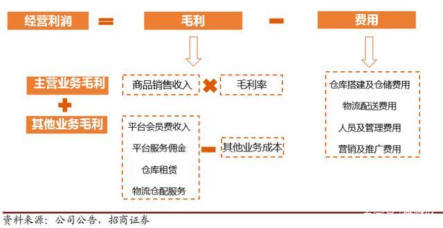 电商的收入来源？（盈利来源有哪些）