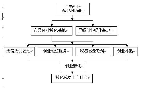 创业所需资源主要包括哪些？（创业服务包括哪些）