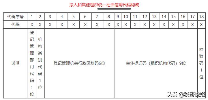 社会信用代码怎么填写？（网站写代码有哪些）