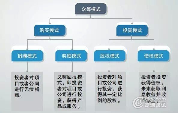 众筹公司是干什么的？（众筹企业有哪些）