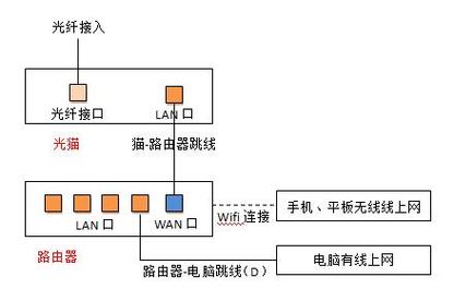 光纤宽带有几种接入方式？（宽带接入方式哪些）